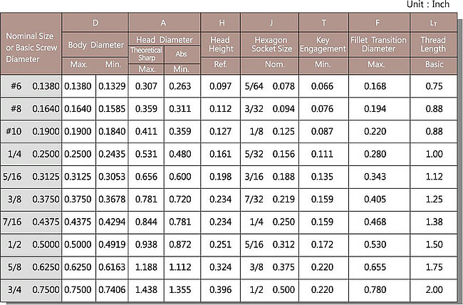 平头内六角|12.9级|英制内六角孔平头螺丝|TUZ螺丝